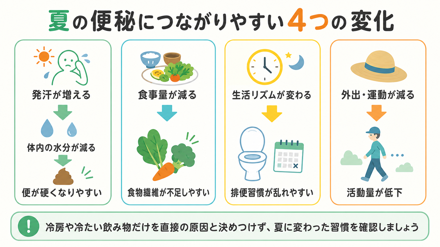 発汗に水分補給が追いつかないこと、食事量と食物繊維の減少、生活リズムの変化、活動量低下という、夏の便秘につながりやすい4つの変化を示す図
