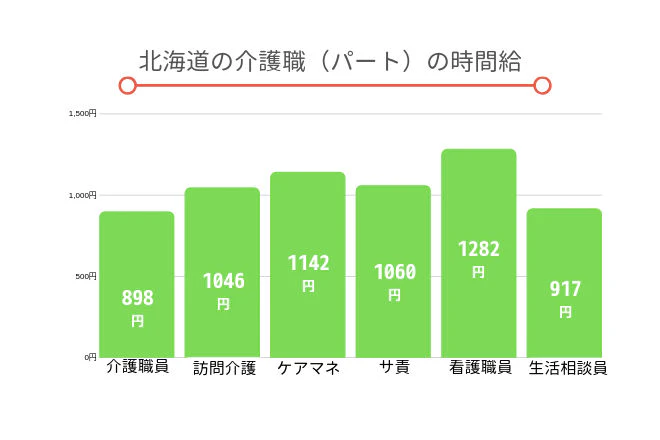 北海道の介護職（パート）の時間給