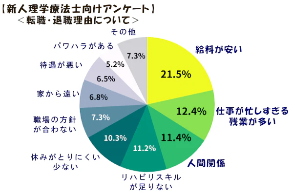 新人理学療法士向けアンケート 転職・退職理由について