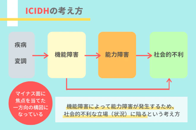 ICIDHの考え方