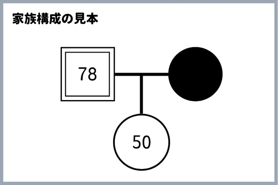 家族構成の見本
