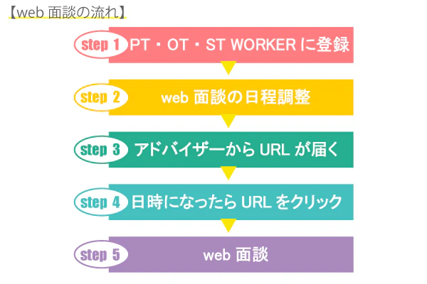 Web面談の流れ