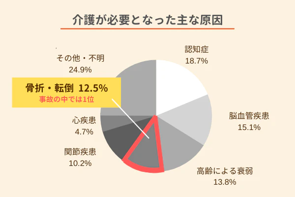 介護が必要となった主な原因