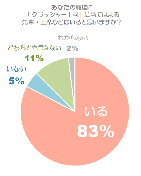 職場のクラッシャー上司有無グラフ