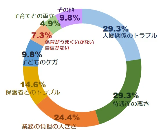 やりがいに関する意識調査グラフ4.1