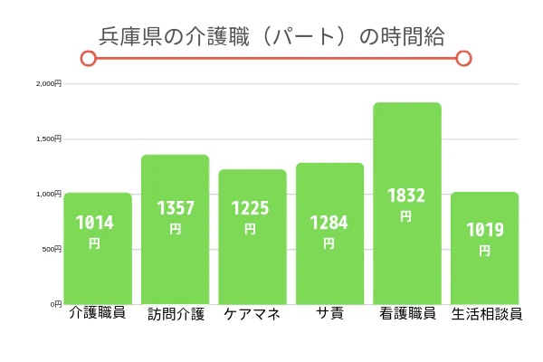 兵庫県の介護職（パート）の時間給
