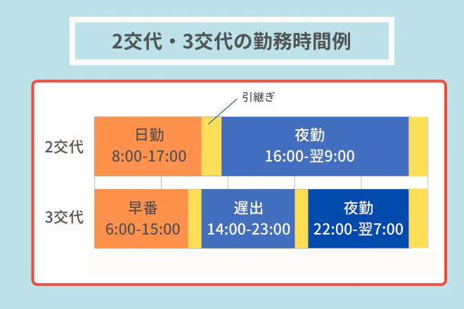 2交代・3交代の勤務時間 例