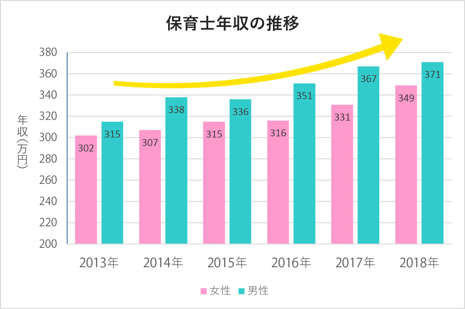 保育士年収の推移グラフ