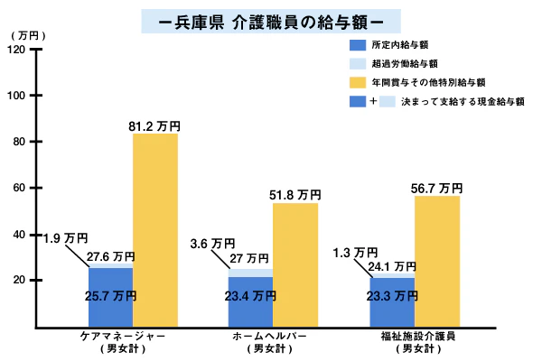 兵庫県 介護職員の給与額