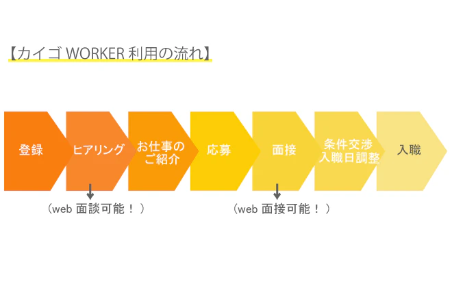 介護ワーカー利用の流れ