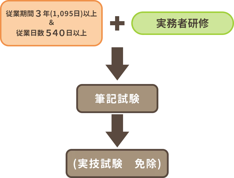 実務経験or実務者研修ルートでの受験