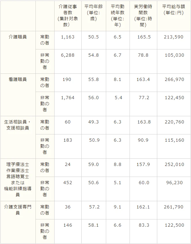 介護職の時給表