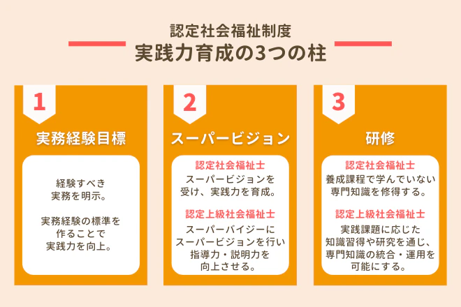 認定社会福祉制度 実践力育成の3つの柱