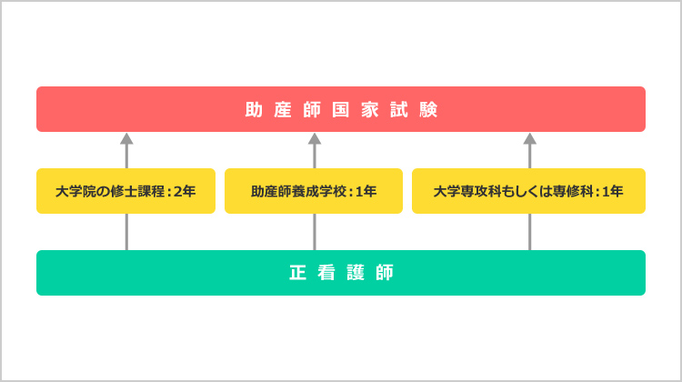 現役看護師から助産師になるには？ルートと働きながら助産師を目指す