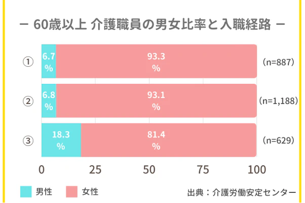 60歳以上 介護職員の男女比率と入職経路