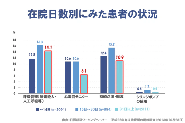 在院日数別にみた患者の状況の表