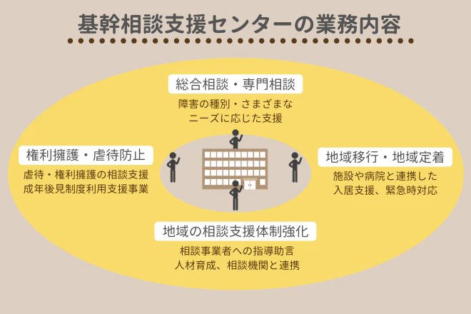 基幹相談支援センターの業務内容　総合的・専門的な相談、地域の相談支援体制強化、地域移行・地域定着、権利擁護・虐待防止