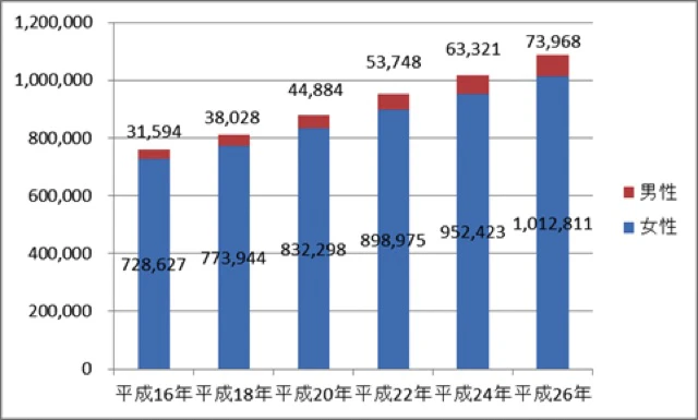 看護師の数(男女)