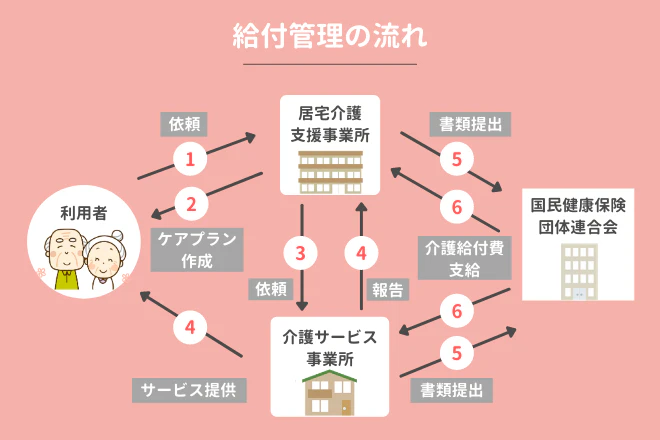 給付管理の流れ