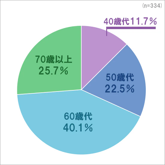 有床クリニック（内科）の院長の年齢の図