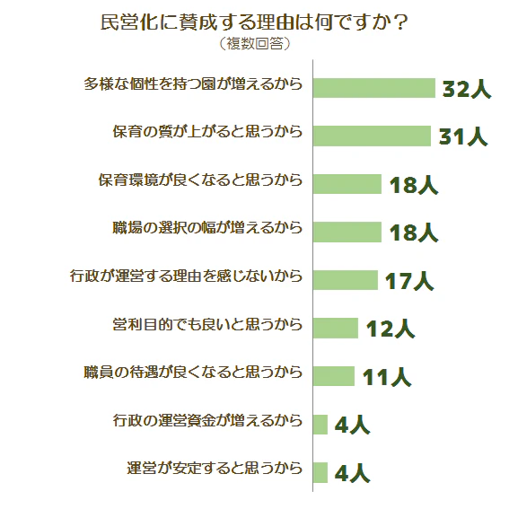 民営化に関する調査グラフ3