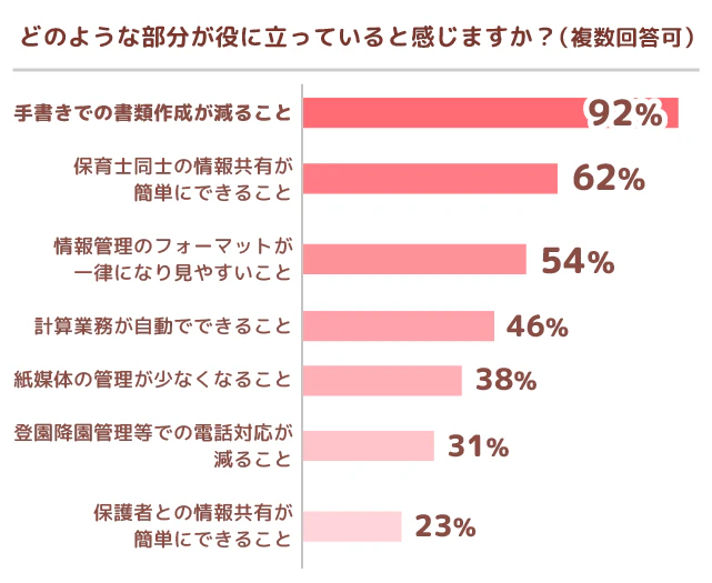 役に立っている点グラフ
