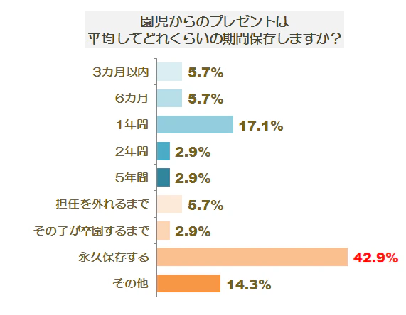 プレゼントの保存期間グラフ
