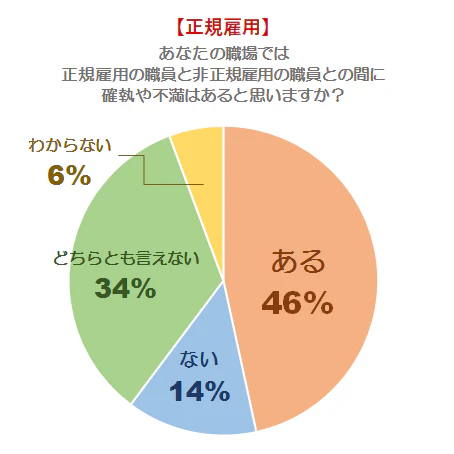 職場での不満の有無（正規）
