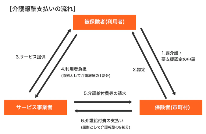 介護報酬支払いの流れ