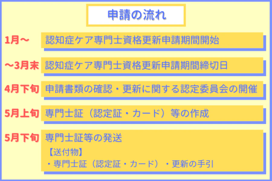 申請の流れ