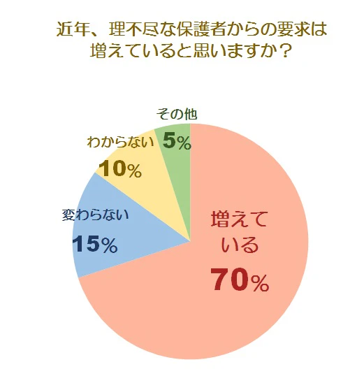 理不尽な要求・クレームに関する調査グラフ2
