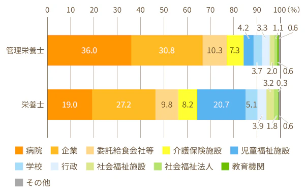 2023年度の管理栄養士と栄養士の就職先内訳