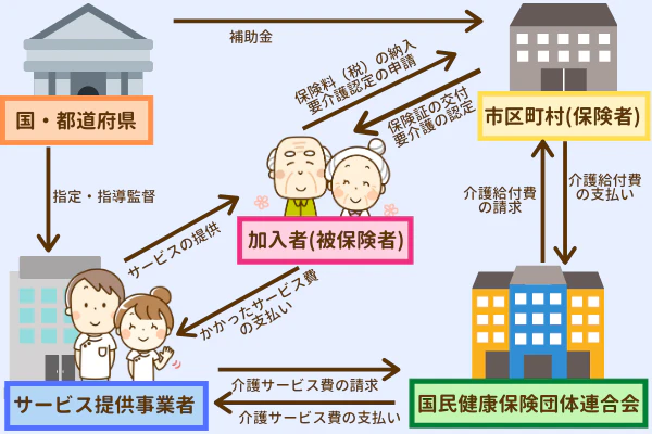 「介護報酬の請求の流れ」の図