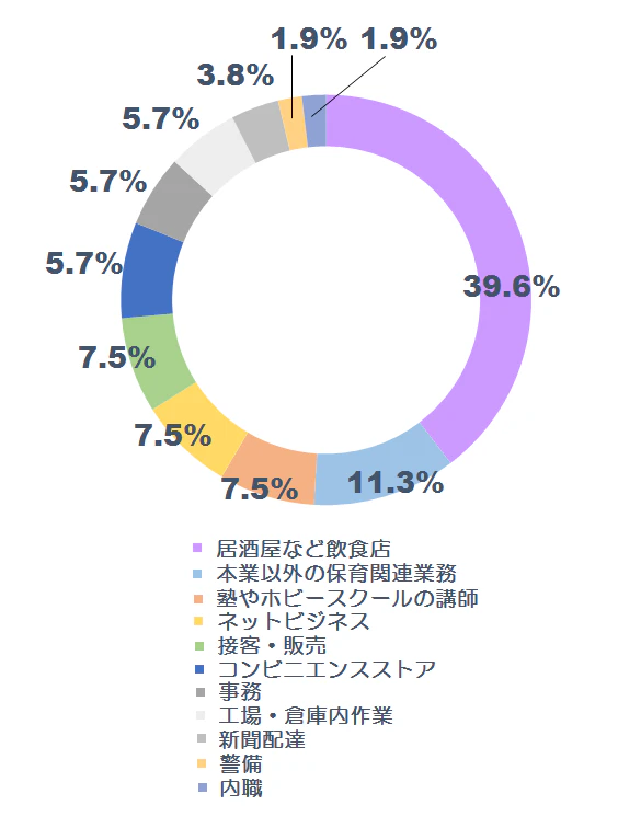 副業に関する調査グラフ3