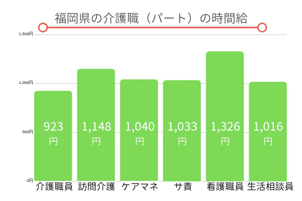 福岡県の介護職（パート）の時間給