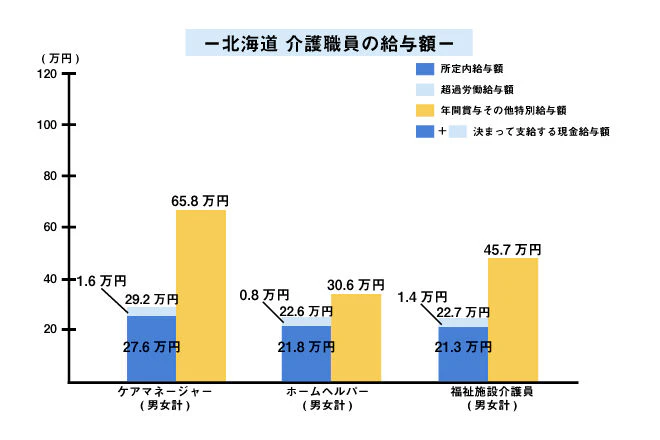北海道 介護職員の給料