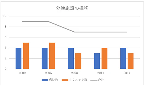  ＜筑豊地域の分娩施設数の推移＞