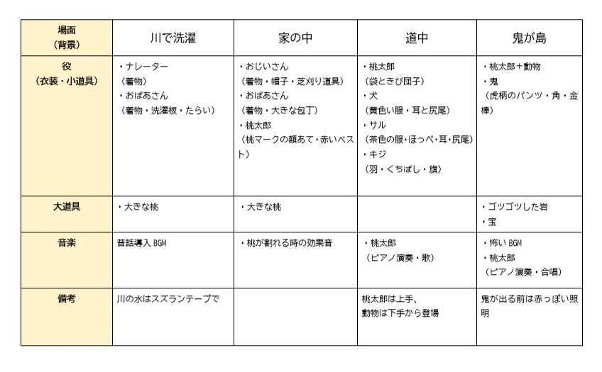 桃太郎場面リスト