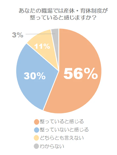 あなたの職場では産休・育休制度が整っていると感じますか?