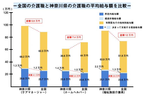 全国の介護職と神奈川県の介護職の平均給与を比較