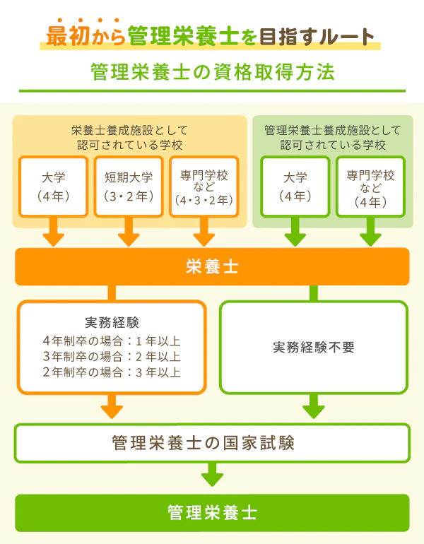 最初から管理栄養士を目指すルート