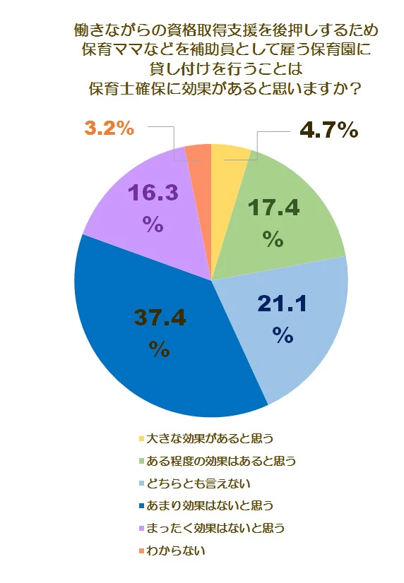 資格取得支援効果調査