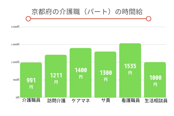 京都府の介護職（パート）の時間給