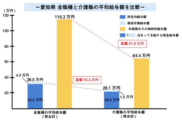 愛知県　全職種と介護職の平均給与額を比較