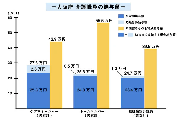 大阪府 介護職員の給与額