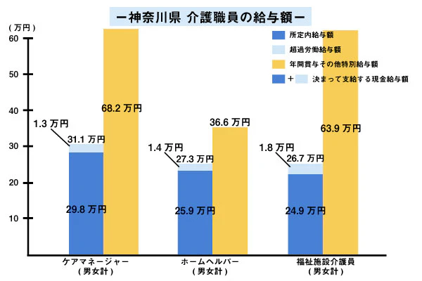 神奈川県　介護職員の給与額