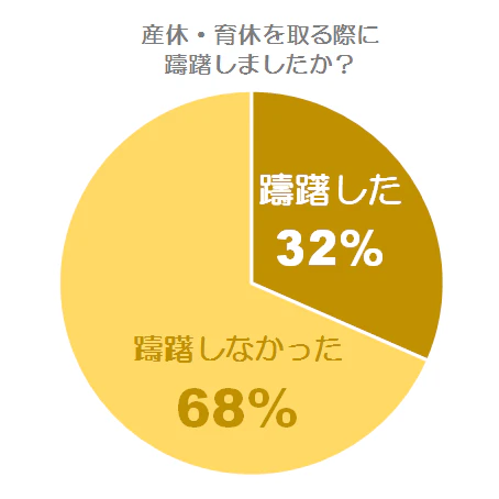 取得への躊躇の状況調査グラフ