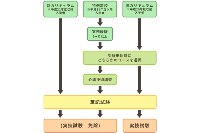 福祉系高校ルート