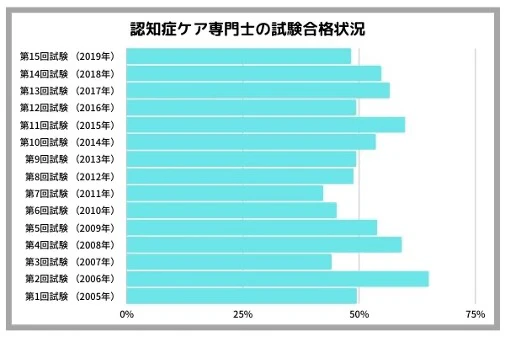 認知症ケア専門士の試験合格状況.jpg