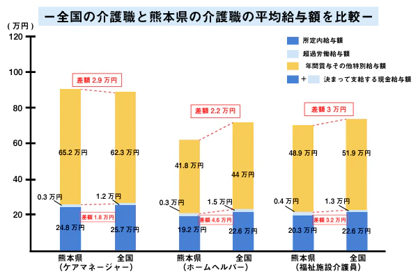 全国の介護職と熊本県の介護職の平均給与額を比較